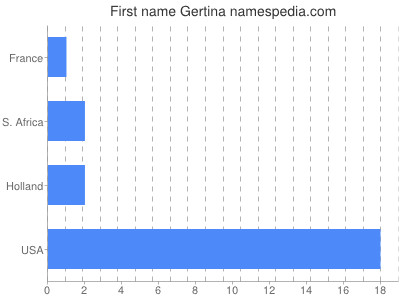 Given name Gertina