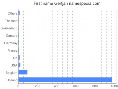 Given name Gertjan