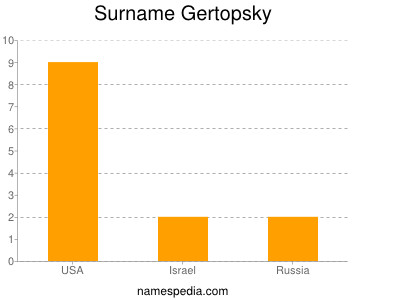 Surname Gertopsky
