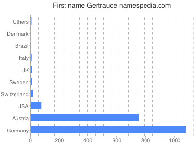 Given name Gertraude