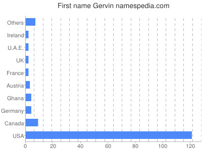 Given name Gervin