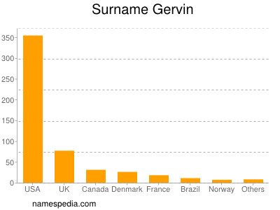 Surname Gervin