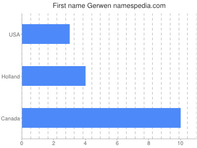 Given name Gerwen