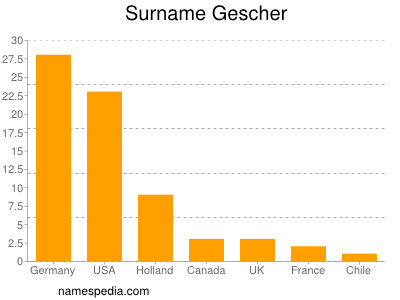 Surname Gescher