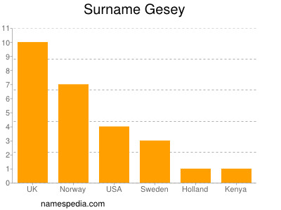 Surname Gesey