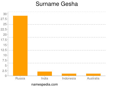 Surname Gesha
