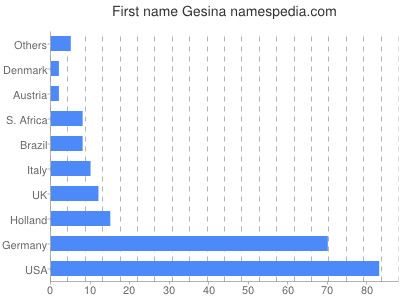 Given name Gesina
