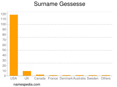 Surname Gessesse
