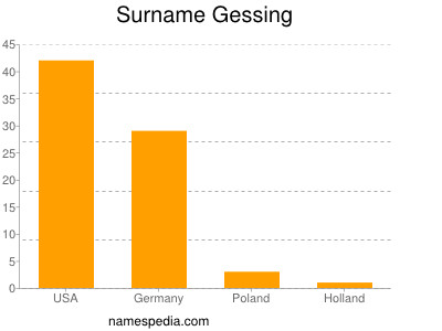 Surname Gessing