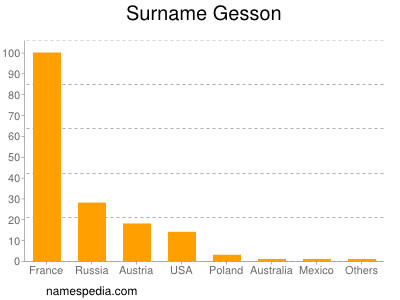 Surname Gesson