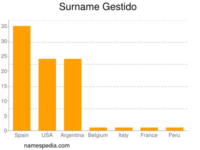 Surname Gestido