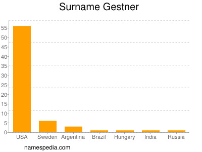 Surname Gestner