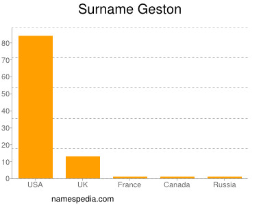Surname Geston