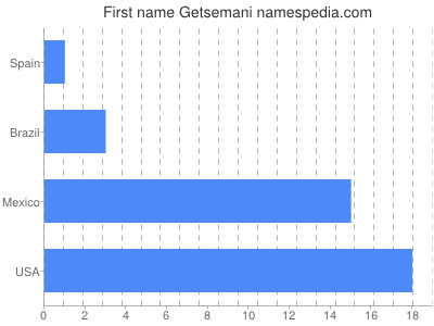 Given name Getsemani