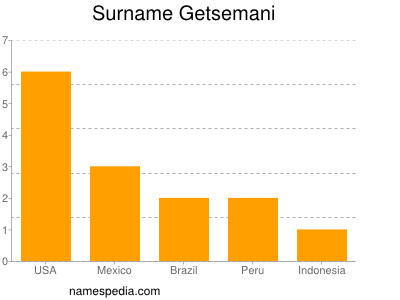 Surname Getsemani