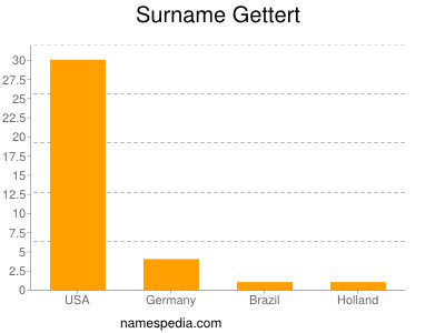 Surname Gettert