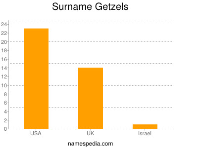 Surname Getzels