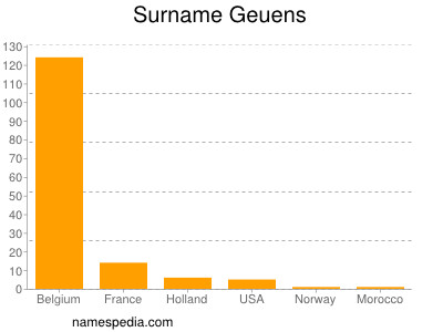 Surname Geuens