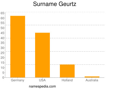 Surname Geurtz