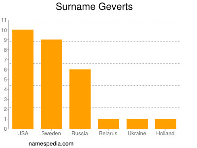 Surname Geverts
