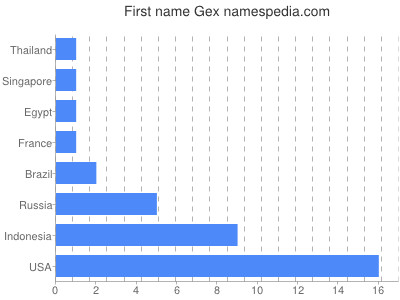 Given name Gex
