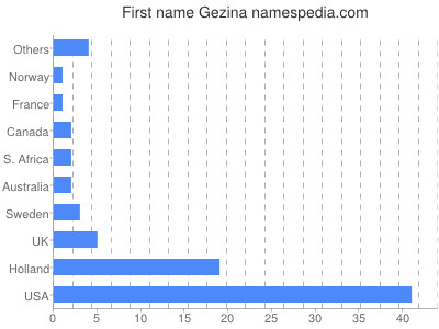 Given name Gezina