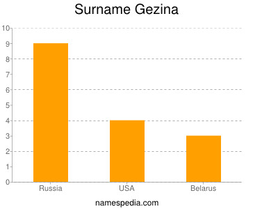 Surname Gezina