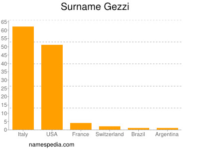 Surname Gezzi