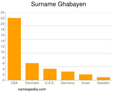 Surname Ghabayen