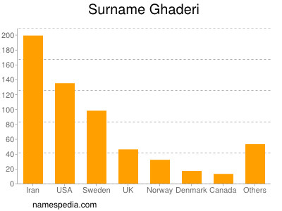 Surname Ghaderi