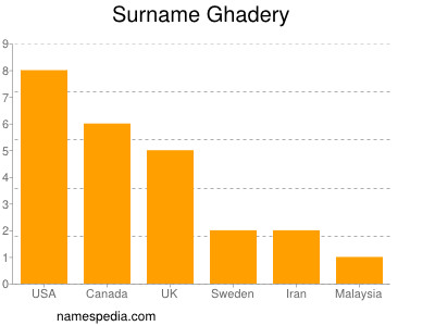Surname Ghadery