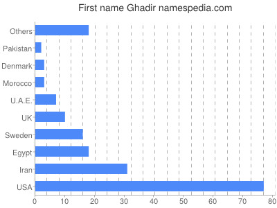 Given name Ghadir
