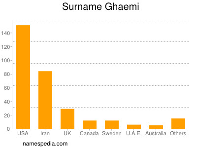 Surname Ghaemi