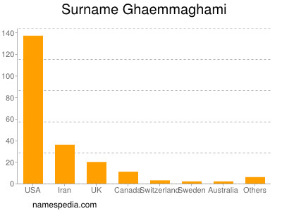 Surname Ghaemmaghami