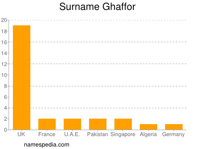 Surname Ghaffor