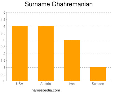 Surname Ghahremanian
