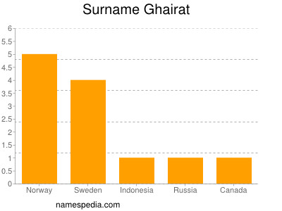 Surname Ghairat