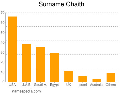 Surname Ghaith