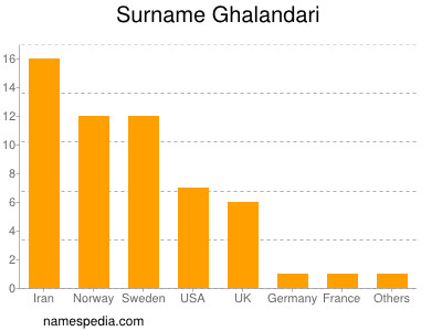 Surname Ghalandari