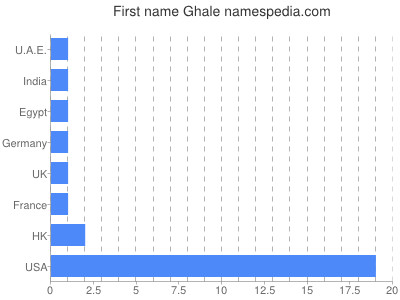 Given name Ghale