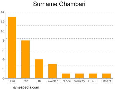 Surname Ghambari