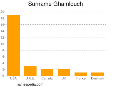 Surname Ghamlouch