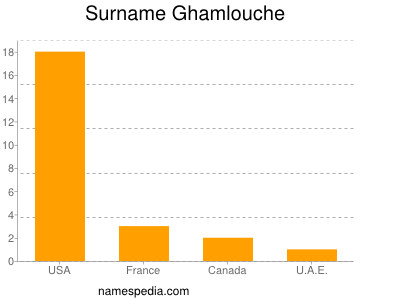 Surname Ghamlouche