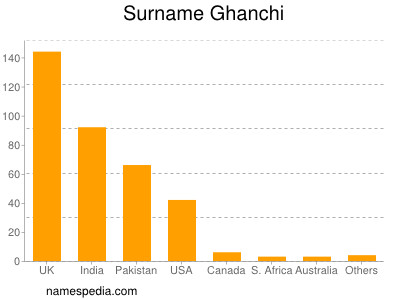 Surname Ghanchi