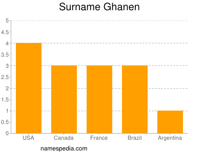Surname Ghanen