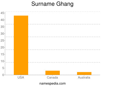 Surname Ghang