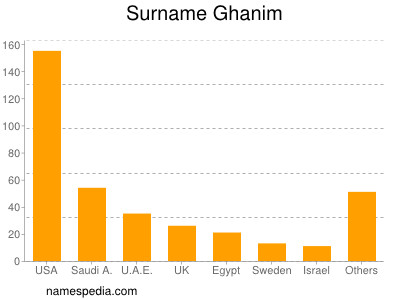 Surname Ghanim