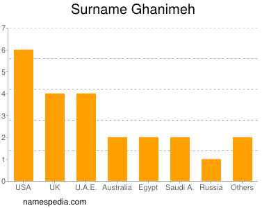 Surname Ghanimeh