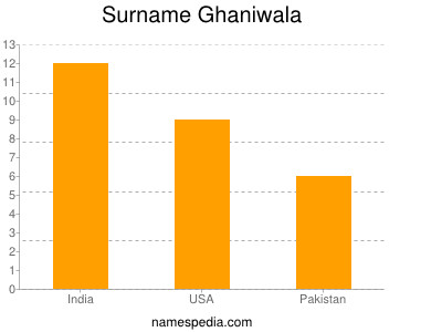 Surname Ghaniwala