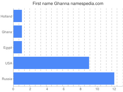 Given name Ghanna